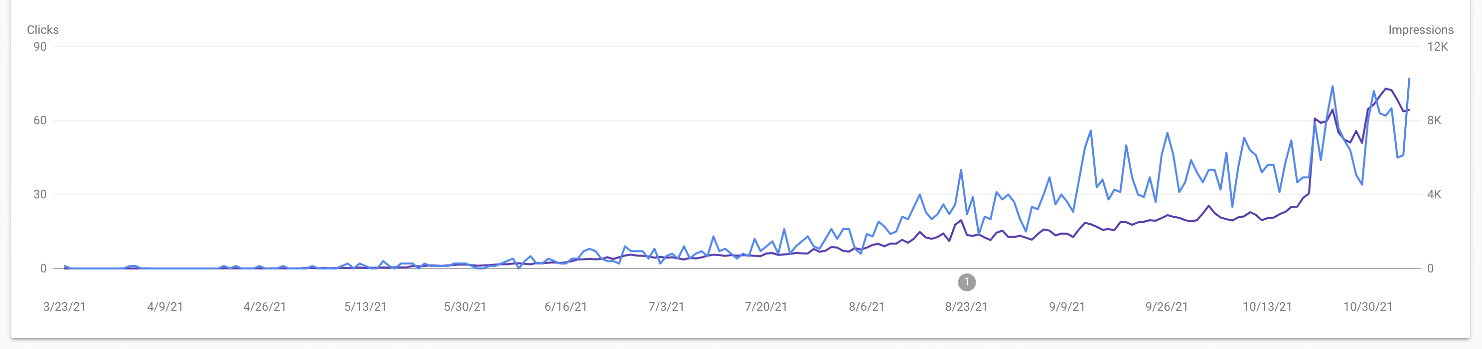 google search console graph showing the progress.