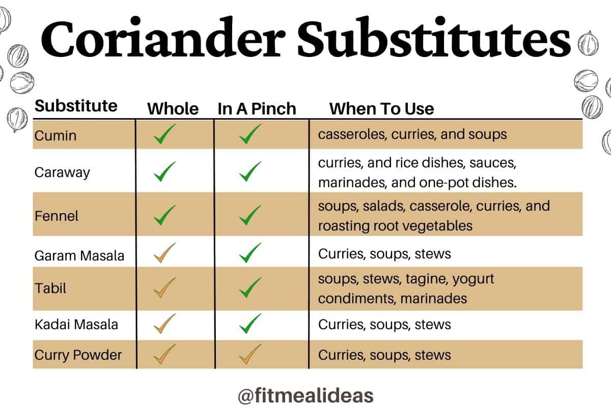 infographic of the coriander substitutes, how and when to use.