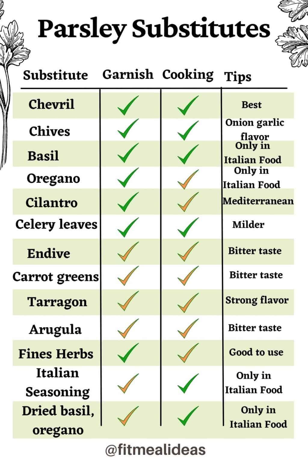 13 Best Substitutes For Parsley (How & When To Use) Fit Meal Ideas