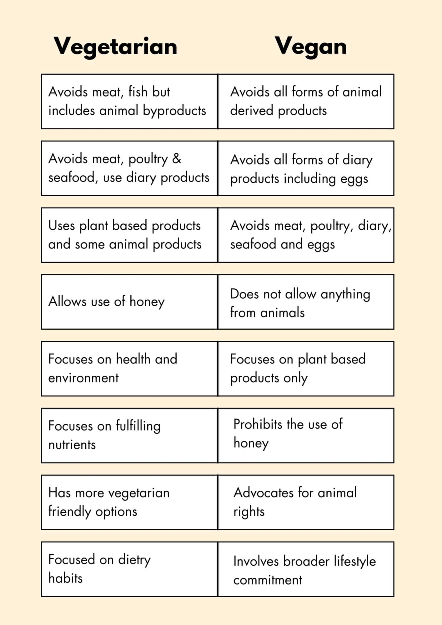 Vegetarian vs Vegan What’s the Difference? Fit Meal Ideas